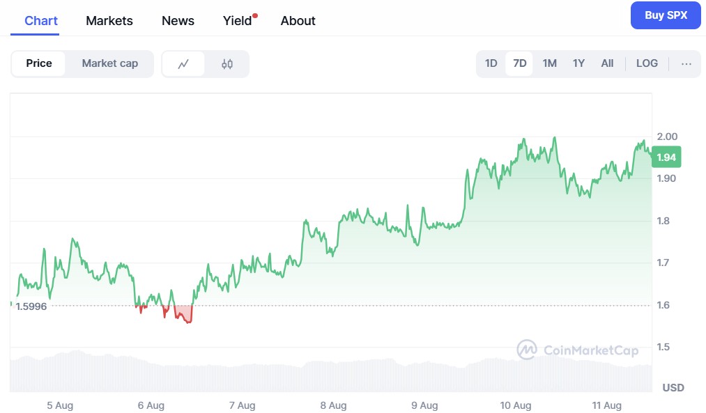 SPX6900 ($SPX) Price Chart